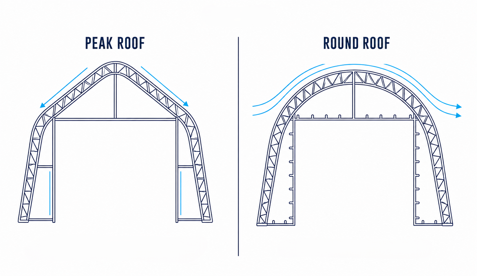 Peaked vs Round Top