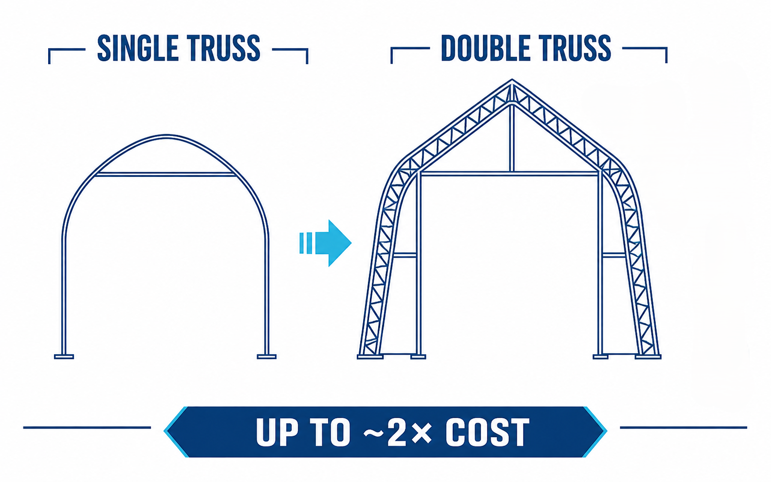 Single vs Double Truss